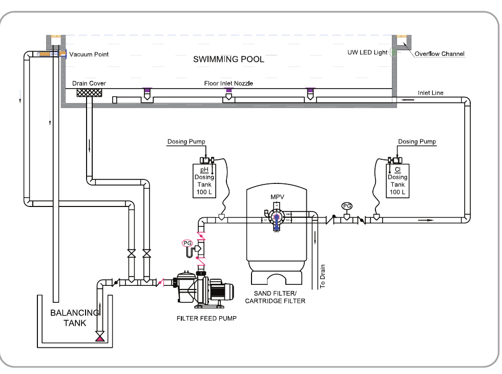 Overflow Type filtration schematic